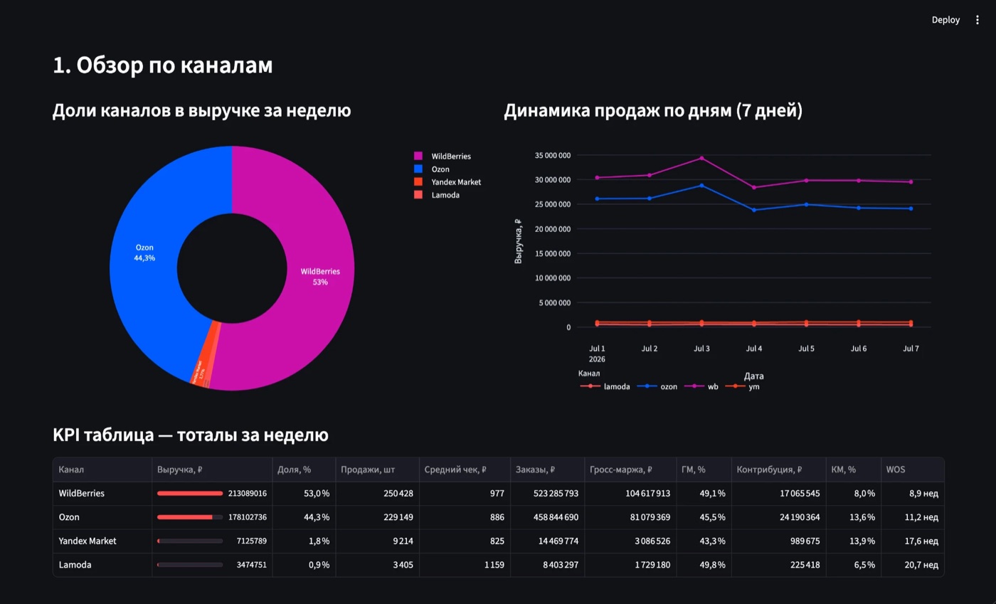 Обзор по каналам: доли маркетплейсов, динамика и KPI за неделю